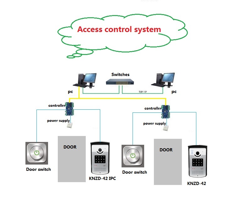 how to work the ip door phone
